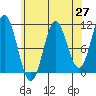 Sumner Island tide chart for Tuesday, April 27, 2021