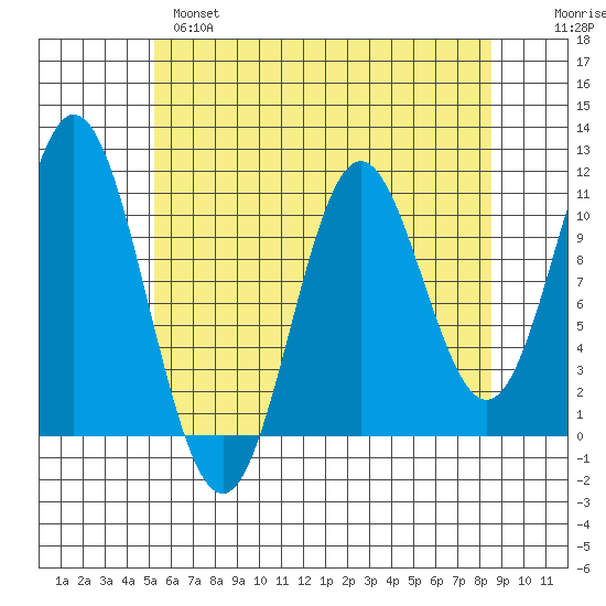 Sumner Island tide chart for Wednesday, April 28, 2021
