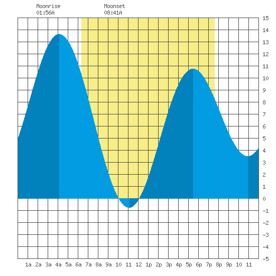 Sumner Island tide chart for Friday, April 2, 2021