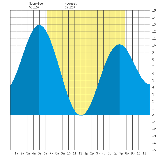 Sumner Island tide chart for Saturday, April 3, 2021