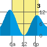 Sumner Island tide chart for Saturday, April 3, 2021