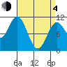 Sumner Island tide chart for Sunday, April 4, 2021