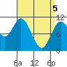Sumner Island tide chart for Monday, April 5, 2021