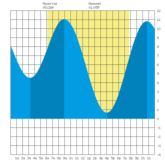 Sumner Island tide chart for Tuesday, April 6, 2021