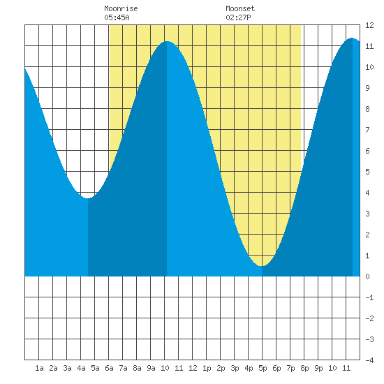 Sumner Island tide chart for Wednesday, April 7, 2021