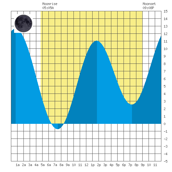 Sumner Island tide chart for Tuesday, May 11, 2021