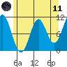 Sumner Island tide chart for Tuesday, May 11, 2021