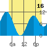 Sumner Island tide chart for Sunday, May 16, 2021