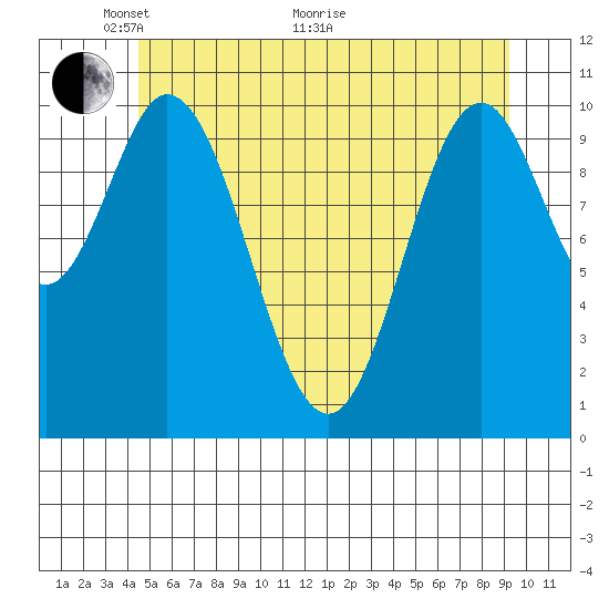 Sumner Island tide chart for Wednesday, May 19, 2021