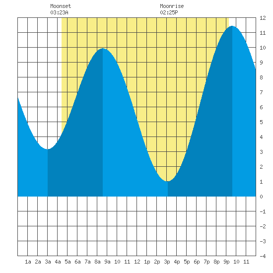 Sumner Island tide chart for Friday, May 21, 2021