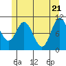 Sumner Island tide chart for Friday, May 21, 2021