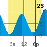 Sumner Island tide chart for Sunday, May 23, 2021