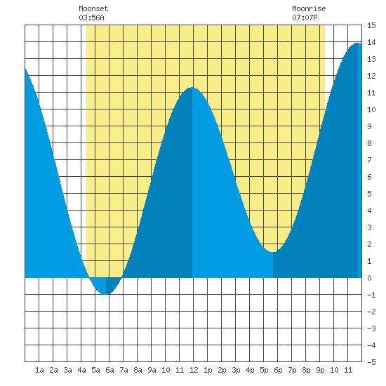 Sumner Island tide chart for Monday, May 24, 2021