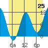 Sumner Island tide chart for Tuesday, May 25, 2021