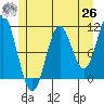 Sumner Island tide chart for Wednesday, May 26, 2021