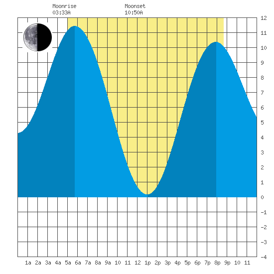 Sumner Island tide chart for Monday, May 3, 2021