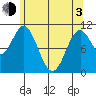 Sumner Island tide chart for Monday, May 3, 2021