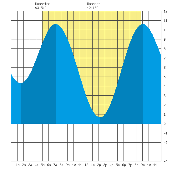 Sumner Island tide chart for Tuesday, May 4, 2021
