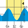 Sumner Island tide chart for Tuesday, May 4, 2021