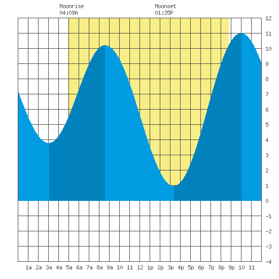 Sumner Island tide chart for Wednesday, May 5, 2021