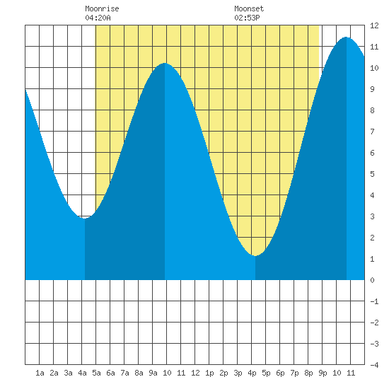 Sumner Island tide chart for Thursday, May 6, 2021