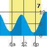 Sumner Island tide chart for Friday, May 7, 2021