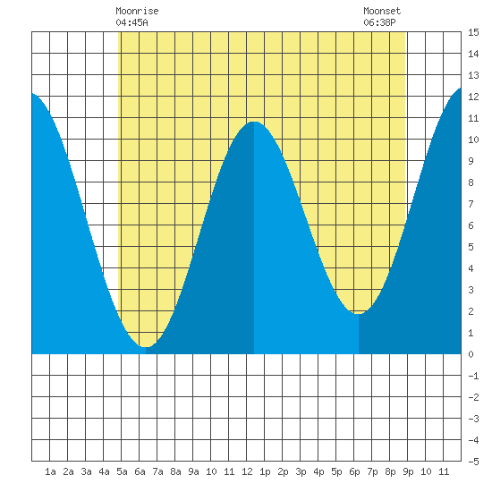 Sumner Island tide chart for Sunday, May 9, 2021