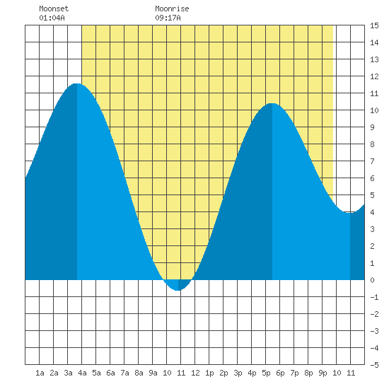 Sumner Island tide chart for Tuesday, June 15, 2021
