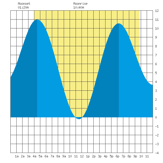 Sumner Island tide chart for Wednesday, June 16, 2021