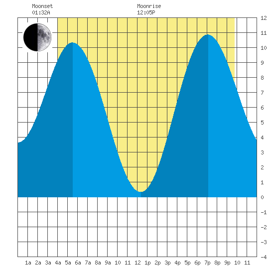 Sumner Island tide chart for Thursday, June 17, 2021