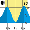 Sumner Island tide chart for Thursday, June 17, 2021