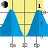 Sumner Island tide chart for Tuesday, June 1, 2021