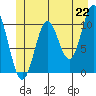 Sumner Island tide chart for Tuesday, June 22, 2021