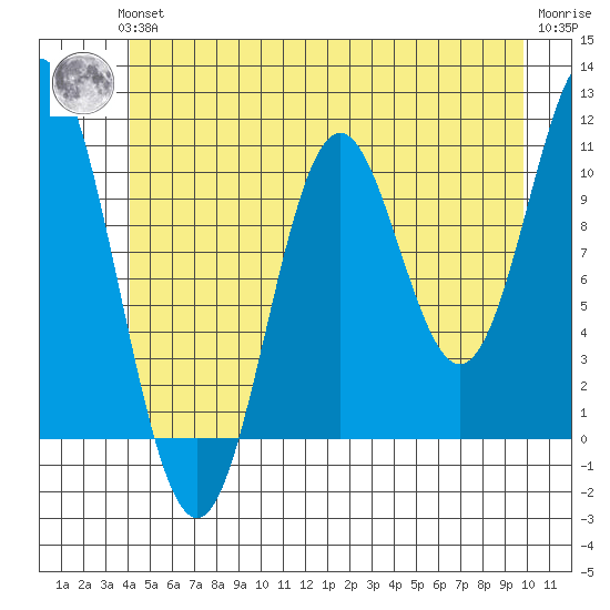 Sumner Island tide chart for Thursday, June 24, 2021
