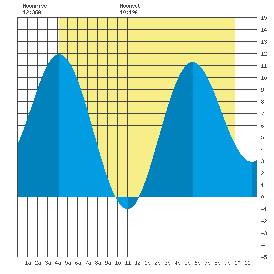 Sumner Island tide chart for Tuesday, June 29, 2021