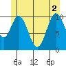 Sumner Island tide chart for Wednesday, June 2, 2021