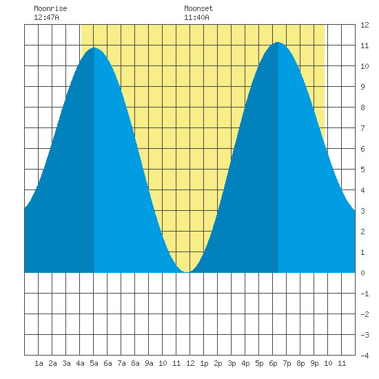 Sumner Island tide chart for Wednesday, June 30, 2021