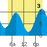Sumner Island tide chart for Thursday, June 3, 2021