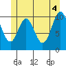 Sumner Island tide chart for Friday, June 4, 2021