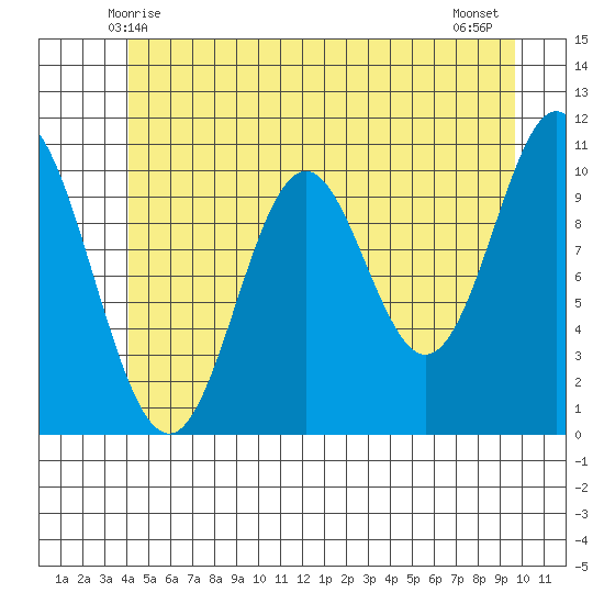 Sumner Island tide chart for Monday, June 7, 2021