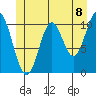 Sumner Island tide chart for Tuesday, June 8, 2021