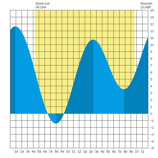 Sumner Island tide chart for Saturday, July 10, 2021