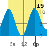 Sumner Island tide chart for Thursday, July 15, 2021