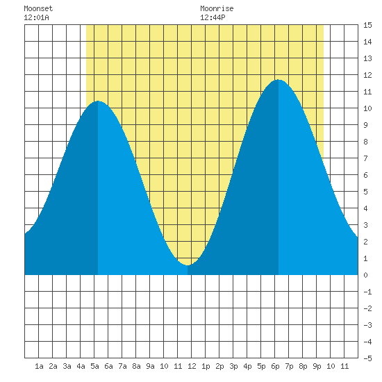 Sumner Island tide chart for Friday, July 16, 2021