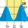 Sumner Island tide chart for Friday, July 16, 2021