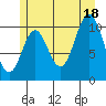 Sumner Island tide chart for Sunday, July 18, 2021