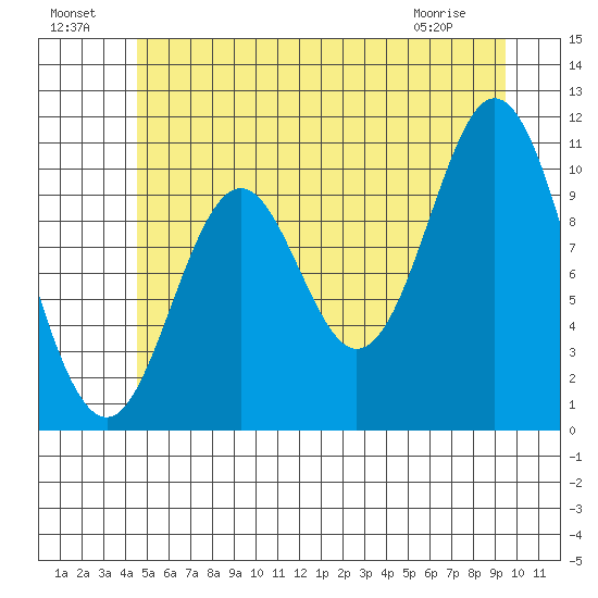 Sumner Island tide chart for Monday, July 19, 2021