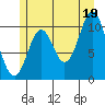 Sumner Island tide chart for Monday, July 19, 2021
