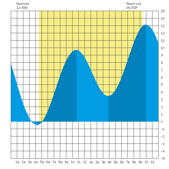 Sumner Island tide chart for Tuesday, July 20, 2021