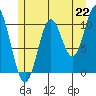 Sumner Island tide chart for Thursday, July 22, 2021